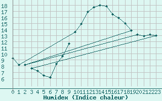 Courbe de l'humidex pour Oviedo