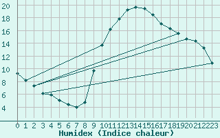 Courbe de l'humidex pour Eygliers (05)