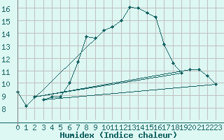 Courbe de l'humidex pour Emmendingen-Mundinge