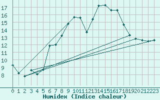 Courbe de l'humidex pour Nancy - Essey (54)