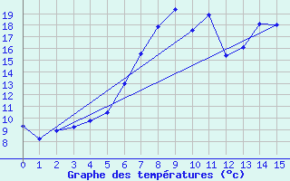 Courbe de tempratures pour Gorgova