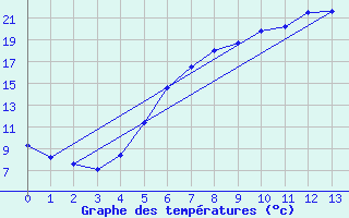 Courbe de tempratures pour Ostroleka