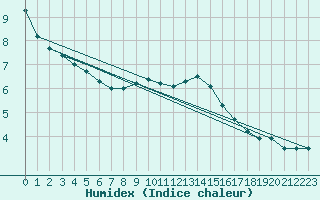 Courbe de l'humidex pour Aflenz