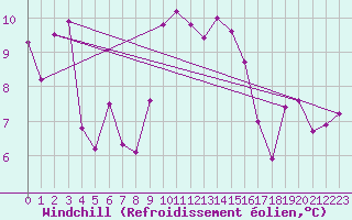 Courbe du refroidissement olien pour Les Attelas