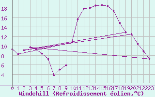 Courbe du refroidissement olien pour Tarbes (65)