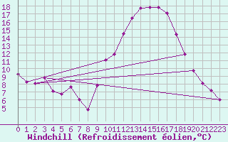 Courbe du refroidissement olien pour Gourdon (46)
