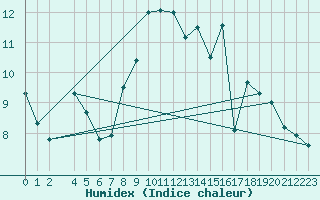 Courbe de l'humidex pour Dourbes (Be)