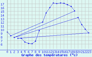 Courbe de tempratures pour Chivres (Be)