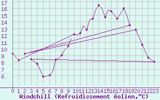 Courbe du refroidissement olien pour Lossiemouth