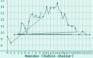 Courbe de l'humidex pour Jersey (UK)