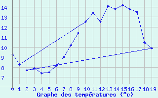 Courbe de tempratures pour Oberstdorf