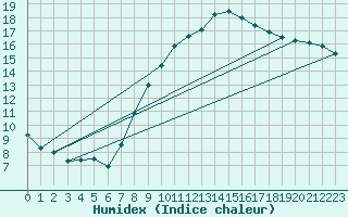 Courbe de l'humidex pour London / Heathrow (UK)