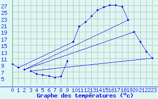 Courbe de tempratures pour Selonnet (04)