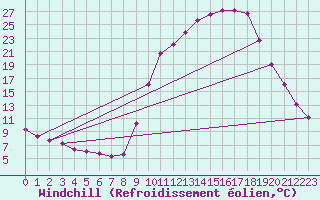 Courbe du refroidissement olien pour Selonnet (04)