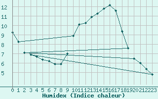 Courbe de l'humidex pour Trgueux (22)