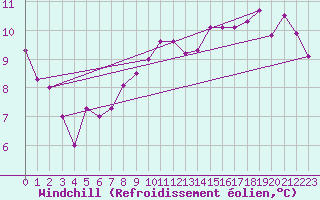 Courbe du refroidissement olien pour Roches Point