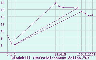 Courbe du refroidissement olien pour Trelly (50)