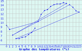 Courbe de tempratures pour Connerr (72)