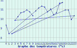 Courbe de tempratures pour Gurande (44)