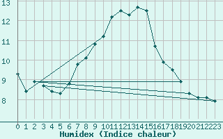 Courbe de l'humidex pour Pajares - Valgrande