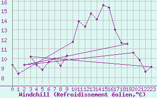 Courbe du refroidissement olien pour Grimentz (Sw)