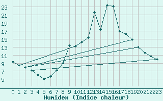 Courbe de l'humidex pour Ciudad Real