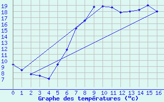 Courbe de tempratures pour Birlad