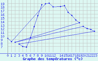 Courbe de tempratures pour Bousson (It)