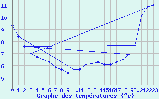 Courbe de tempratures pour Le Bourget (93)