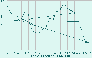 Courbe de l'humidex pour Belfort-Dorans (90)