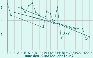 Courbe de l'humidex pour Guret Saint-Laurent (23)