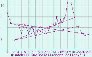 Courbe du refroidissement olien pour Shoream (UK)