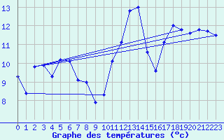 Courbe de tempratures pour Blus (40)
