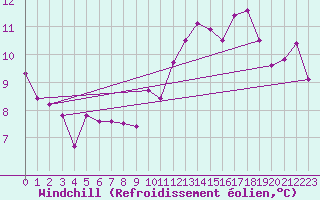 Courbe du refroidissement olien pour Bruxelles (Be)