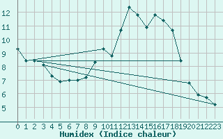 Courbe de l'humidex pour Aranguren, Ilundain