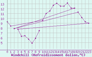 Courbe du refroidissement olien pour Vannes-Meucon (56)