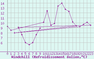 Courbe du refroidissement olien pour Dijon / Longvic (21)