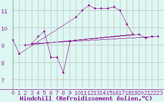 Courbe du refroidissement olien pour Lorient (56)