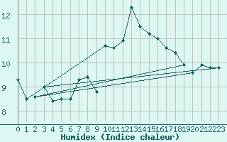 Courbe de l'humidex pour Arriach
