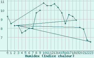 Courbe de l'humidex pour La Dle (Sw)