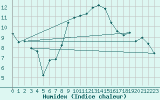 Courbe de l'humidex pour Nyon-Changins (Sw)