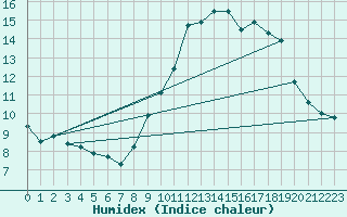 Courbe de l'humidex pour Millau - Soulobres (12)