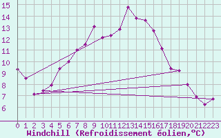 Courbe du refroidissement olien pour Bremervoerde