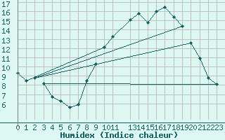 Courbe de l'humidex pour Chivres (Be)