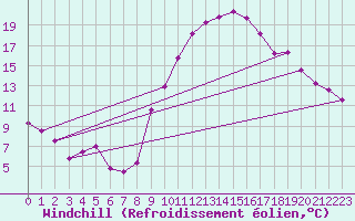 Courbe du refroidissement olien pour Istres (13)