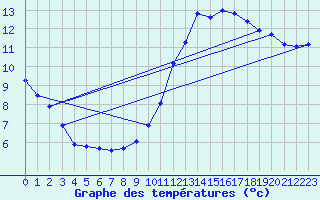 Courbe de tempratures pour Marseille - Saint-Loup (13)