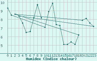 Courbe de l'humidex pour Kredarica