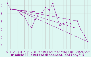 Courbe du refroidissement olien pour Stavoren Aws
