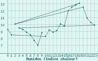 Courbe de l'humidex pour Spa - La Sauvenire (Be)