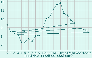 Courbe de l'humidex pour Quimper (29)